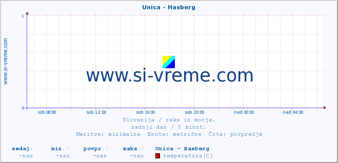 POVPREČJE :: Unica - Hasberg :: temperatura | pretok | višina :: zadnji dan / 5 minut.