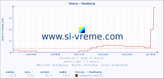 POVPREČJE :: Unica - Hasberg :: temperatura | pretok | višina :: zadnji dan / 5 minut.