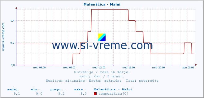 POVPREČJE :: Malenščica - Malni :: temperatura | pretok | višina :: zadnji dan / 5 minut.