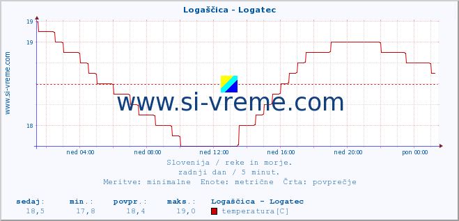 POVPREČJE :: Logaščica - Logatec :: temperatura | pretok | višina :: zadnji dan / 5 minut.