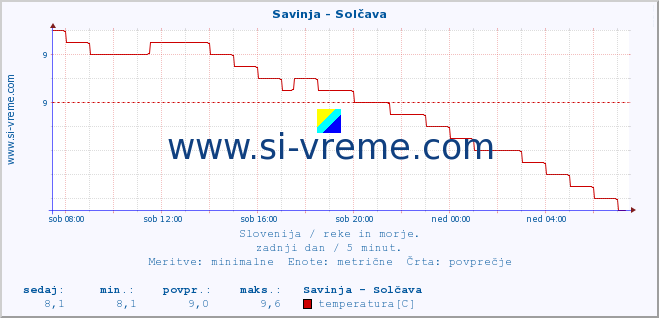 POVPREČJE :: Savinja - Solčava :: temperatura | pretok | višina :: zadnji dan / 5 minut.