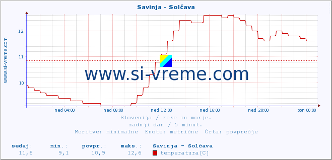 POVPREČJE :: Savinja - Solčava :: temperatura | pretok | višina :: zadnji dan / 5 minut.