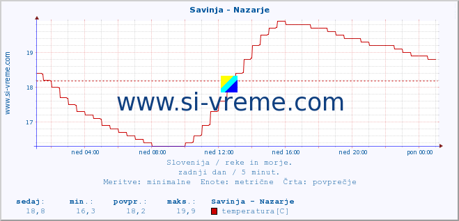 POVPREČJE :: Savinja - Nazarje :: temperatura | pretok | višina :: zadnji dan / 5 minut.