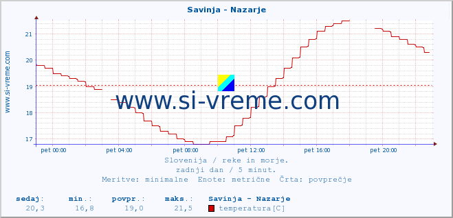 POVPREČJE :: Savinja - Nazarje :: temperatura | pretok | višina :: zadnji dan / 5 minut.