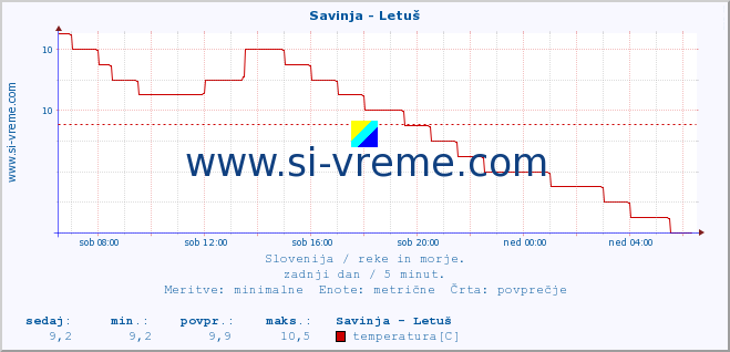 POVPREČJE :: Savinja - Letuš :: temperatura | pretok | višina :: zadnji dan / 5 minut.