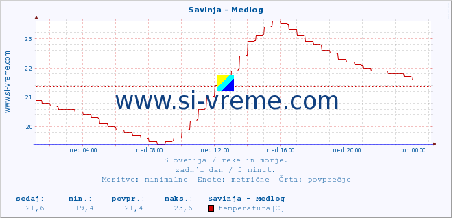 POVPREČJE :: Savinja - Medlog :: temperatura | pretok | višina :: zadnji dan / 5 minut.