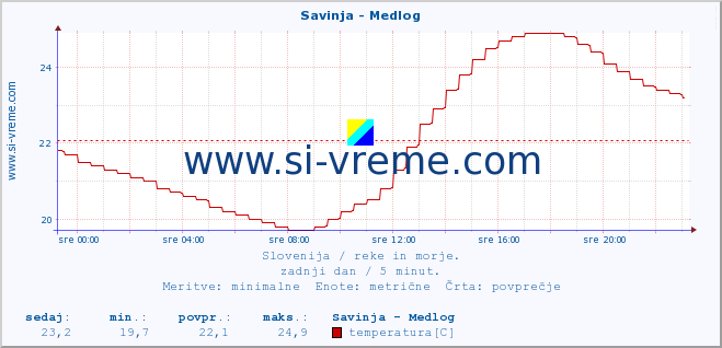 POVPREČJE :: Savinja - Medlog :: temperatura | pretok | višina :: zadnji dan / 5 minut.