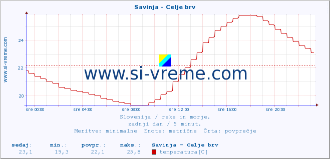 POVPREČJE :: Savinja - Celje brv :: temperatura | pretok | višina :: zadnji dan / 5 minut.