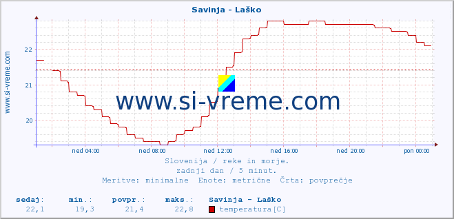 POVPREČJE :: Savinja - Laško :: temperatura | pretok | višina :: zadnji dan / 5 minut.