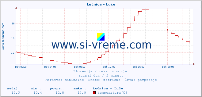 POVPREČJE :: Lučnica - Luče :: temperatura | pretok | višina :: zadnji dan / 5 minut.