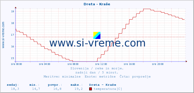 POVPREČJE :: Dreta - Kraše :: temperatura | pretok | višina :: zadnji dan / 5 minut.