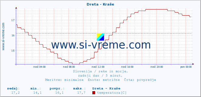 POVPREČJE :: Dreta - Kraše :: temperatura | pretok | višina :: zadnji dan / 5 minut.