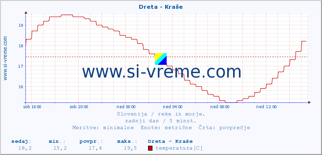 POVPREČJE :: Dreta - Kraše :: temperatura | pretok | višina :: zadnji dan / 5 minut.