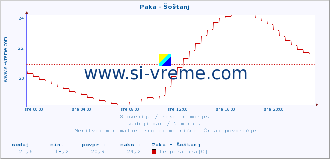 POVPREČJE :: Paka - Šoštanj :: temperatura | pretok | višina :: zadnji dan / 5 minut.