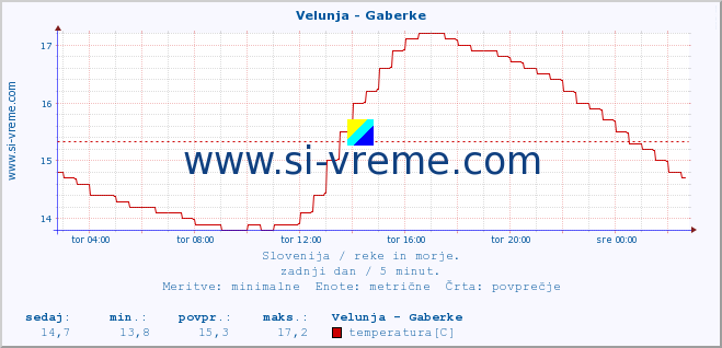 POVPREČJE :: Velunja - Gaberke :: temperatura | pretok | višina :: zadnji dan / 5 minut.