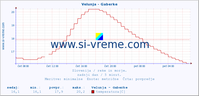 POVPREČJE :: Velunja - Gaberke :: temperatura | pretok | višina :: zadnji dan / 5 minut.