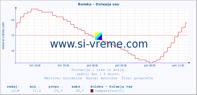 POVPREČJE :: Bolska - Dolenja vas :: temperatura | pretok | višina :: zadnji dan / 5 minut.