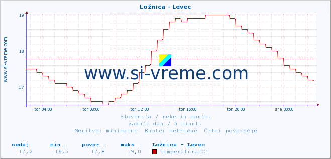 POVPREČJE :: Ložnica - Levec :: temperatura | pretok | višina :: zadnji dan / 5 minut.