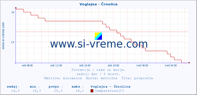 POVPREČJE :: Voglajna - Črnolica :: temperatura | pretok | višina :: zadnji dan / 5 minut.