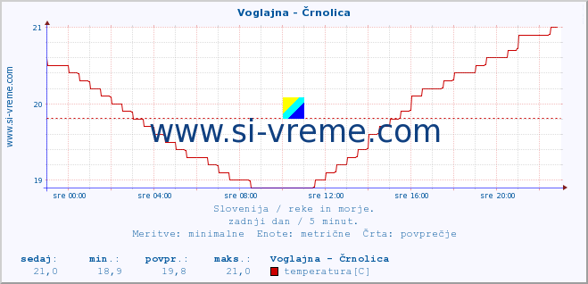 POVPREČJE :: Voglajna - Črnolica :: temperatura | pretok | višina :: zadnji dan / 5 minut.