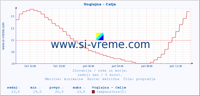 POVPREČJE :: Voglajna - Celje :: temperatura | pretok | višina :: zadnji dan / 5 minut.