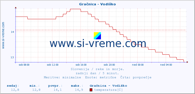 POVPREČJE :: Gračnica - Vodiško :: temperatura | pretok | višina :: zadnji dan / 5 minut.