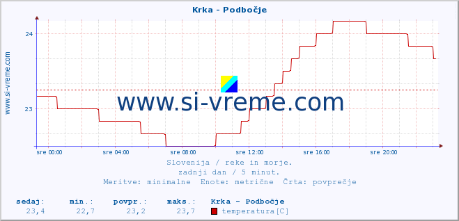 POVPREČJE :: Krka - Podbočje :: temperatura | pretok | višina :: zadnji dan / 5 minut.