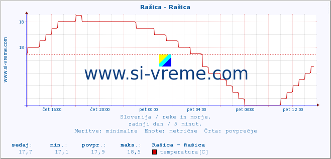 POVPREČJE :: Rašica - Rašica :: temperatura | pretok | višina :: zadnji dan / 5 minut.