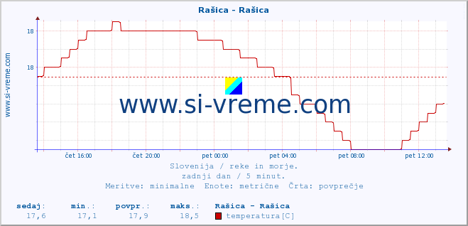 POVPREČJE :: Rašica - Rašica :: temperatura | pretok | višina :: zadnji dan / 5 minut.