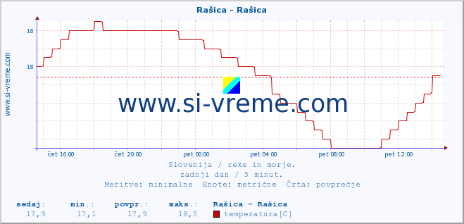 POVPREČJE :: Rašica - Rašica :: temperatura | pretok | višina :: zadnji dan / 5 minut.