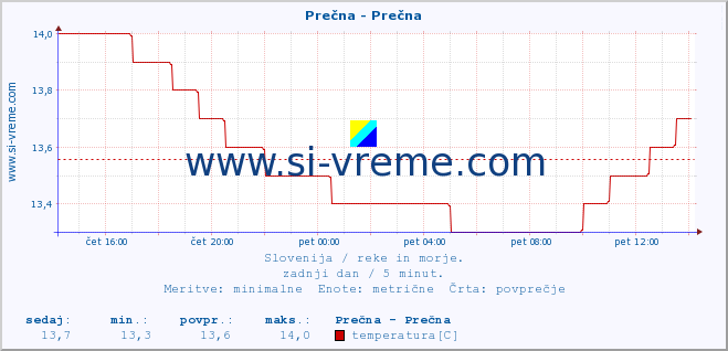 POVPREČJE :: Prečna - Prečna :: temperatura | pretok | višina :: zadnji dan / 5 minut.