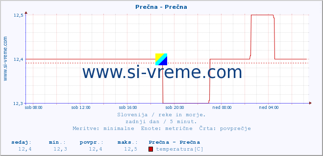 POVPREČJE :: Prečna - Prečna :: temperatura | pretok | višina :: zadnji dan / 5 minut.