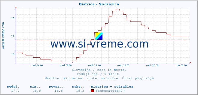 POVPREČJE :: Bistrica - Sodražica :: temperatura | pretok | višina :: zadnji dan / 5 minut.