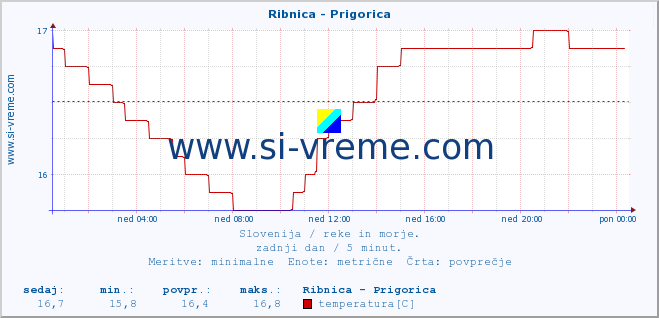 POVPREČJE :: Ribnica - Prigorica :: temperatura | pretok | višina :: zadnji dan / 5 minut.