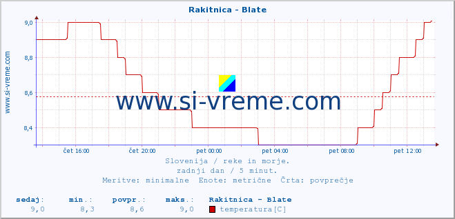 POVPREČJE :: Rakitnica - Blate :: temperatura | pretok | višina :: zadnji dan / 5 minut.