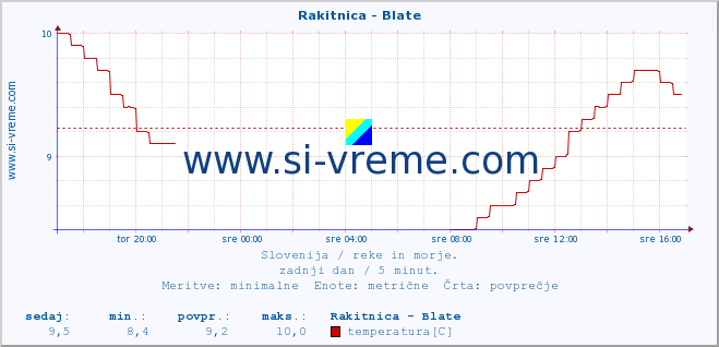 POVPREČJE :: Rakitnica - Blate :: temperatura | pretok | višina :: zadnji dan / 5 minut.