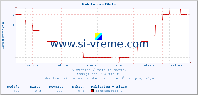 POVPREČJE :: Rakitnica - Blate :: temperatura | pretok | višina :: zadnji dan / 5 minut.