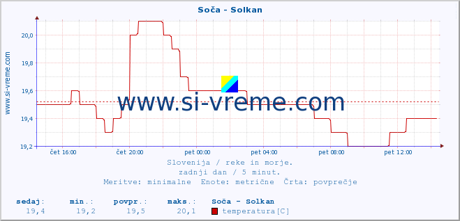 POVPREČJE :: Soča - Solkan :: temperatura | pretok | višina :: zadnji dan / 5 minut.