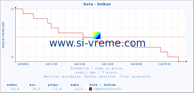 POVPREČJE :: Soča - Solkan :: temperatura | pretok | višina :: zadnji dan / 5 minut.