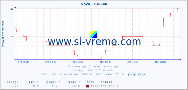 POVPREČJE :: Soča - Solkan :: temperatura | pretok | višina :: zadnji dan / 5 minut.