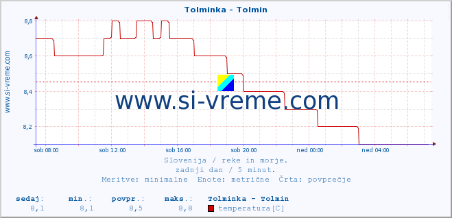 POVPREČJE :: Tolminka - Tolmin :: temperatura | pretok | višina :: zadnji dan / 5 minut.