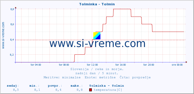 POVPREČJE :: Tolminka - Tolmin :: temperatura | pretok | višina :: zadnji dan / 5 minut.