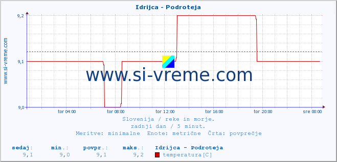 POVPREČJE :: Idrijca - Podroteja :: temperatura | pretok | višina :: zadnji dan / 5 minut.