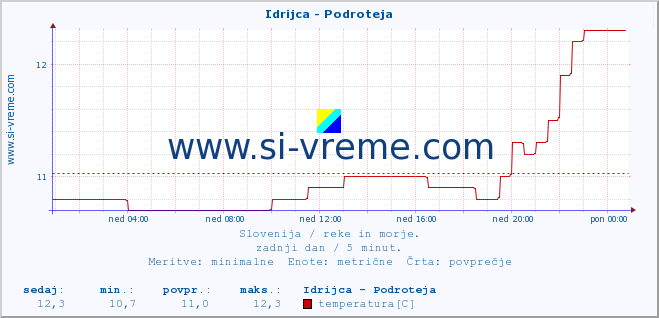 POVPREČJE :: Idrijca - Podroteja :: temperatura | pretok | višina :: zadnji dan / 5 minut.