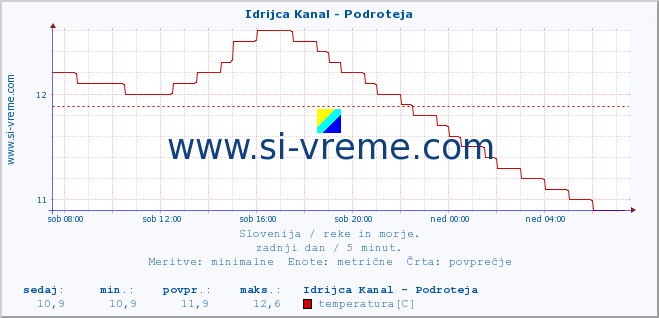 POVPREČJE :: Idrijca Kanal - Podroteja :: temperatura | pretok | višina :: zadnji dan / 5 minut.