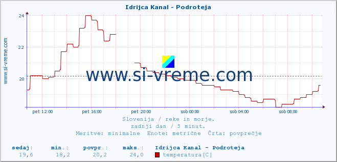 POVPREČJE :: Idrijca Kanal - Podroteja :: temperatura | pretok | višina :: zadnji dan / 5 minut.