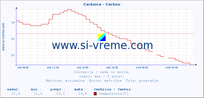 POVPREČJE :: Cerknica - Cerkno :: temperatura | pretok | višina :: zadnji dan / 5 minut.