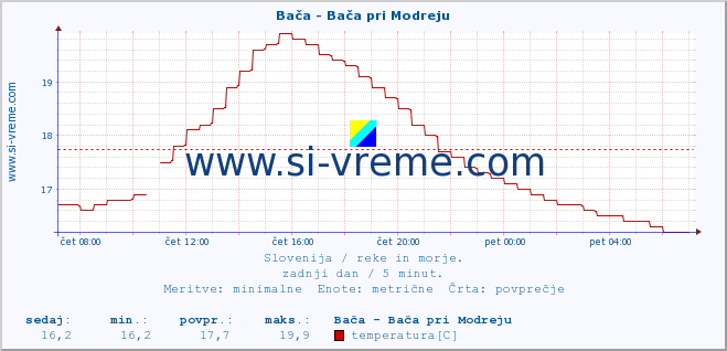 POVPREČJE :: Bača - Bača pri Modreju :: temperatura | pretok | višina :: zadnji dan / 5 minut.