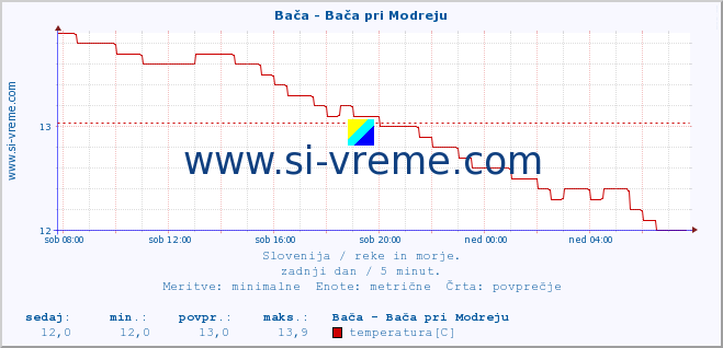 POVPREČJE :: Bača - Bača pri Modreju :: temperatura | pretok | višina :: zadnji dan / 5 minut.