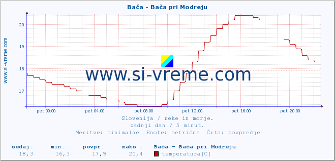 POVPREČJE :: Bača - Bača pri Modreju :: temperatura | pretok | višina :: zadnji dan / 5 minut.